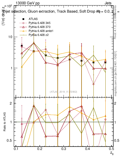 Plot of softdrop.zg in 13000 GeV pp collisions