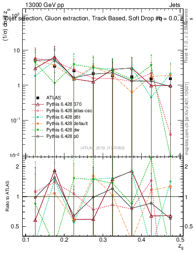 Plot of softdrop.zg in 13000 GeV pp collisions