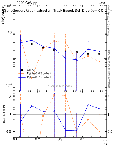 Plot of softdrop.zg in 13000 GeV pp collisions