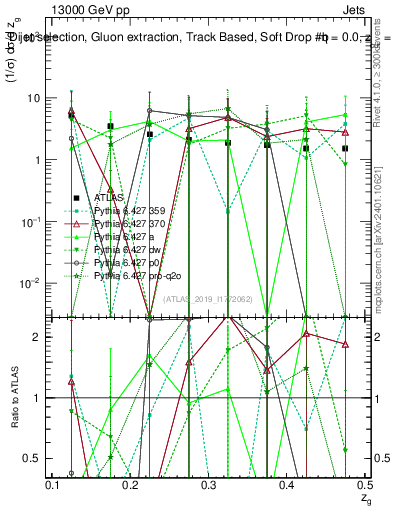 Plot of softdrop.zg in 13000 GeV pp collisions