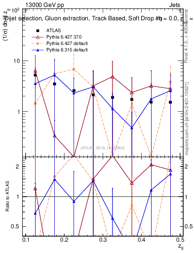 Plot of softdrop.zg in 13000 GeV pp collisions