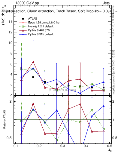 Plot of softdrop.zg in 13000 GeV pp collisions