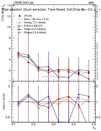 Plot of softdrop.zg in 13000 GeV pp collisions