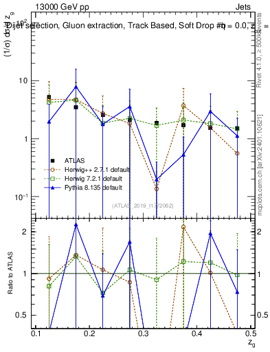 Plot of softdrop.zg in 13000 GeV pp collisions