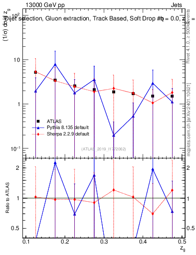 Plot of softdrop.zg in 13000 GeV pp collisions