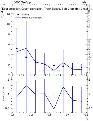 Plot of softdrop.zg in 13000 GeV pp collisions