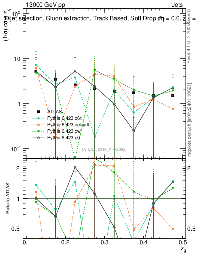 Plot of softdrop.zg in 13000 GeV pp collisions