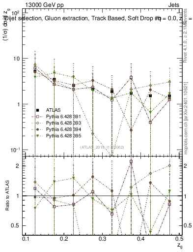 Plot of softdrop.zg in 13000 GeV pp collisions