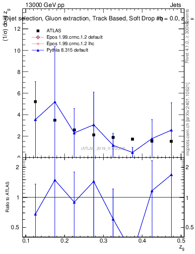 Plot of softdrop.zg in 13000 GeV pp collisions