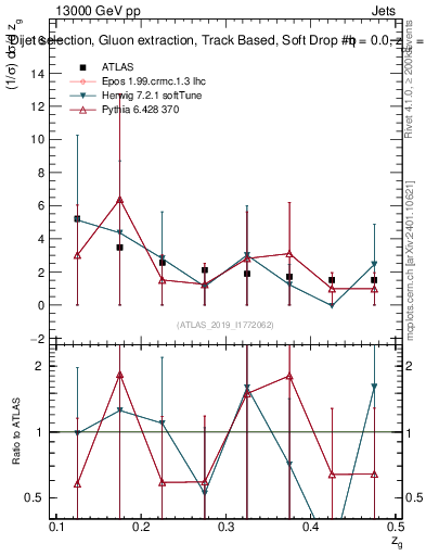 Plot of softdrop.zg in 13000 GeV pp collisions