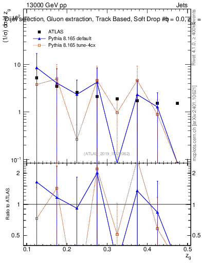 Plot of softdrop.zg in 13000 GeV pp collisions