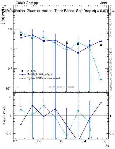 Plot of softdrop.zg in 13000 GeV pp collisions