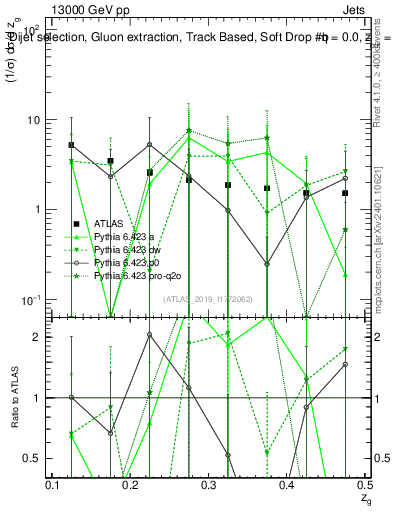 Plot of softdrop.zg in 13000 GeV pp collisions