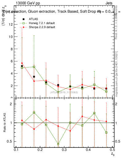 Plot of softdrop.zg in 13000 GeV pp collisions