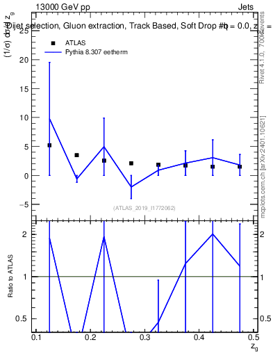 Plot of softdrop.zg in 13000 GeV pp collisions