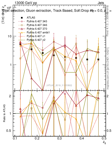 Plot of softdrop.zg in 13000 GeV pp collisions