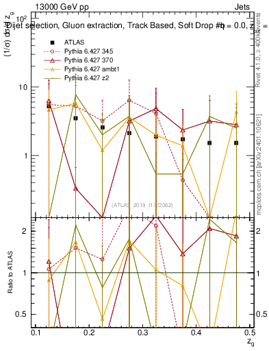 Plot of softdrop.zg in 13000 GeV pp collisions