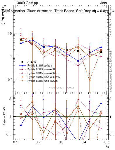 Plot of softdrop.zg in 13000 GeV pp collisions