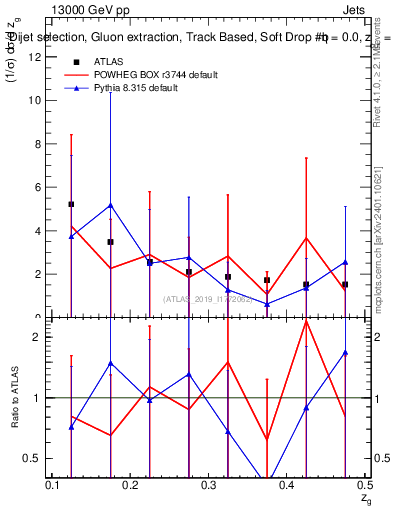 Plot of softdrop.zg in 13000 GeV pp collisions