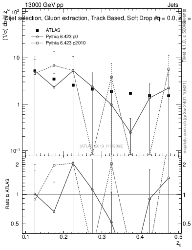Plot of softdrop.zg in 13000 GeV pp collisions