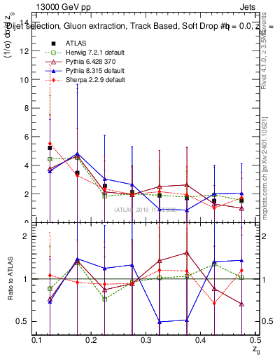 Plot of softdrop.zg in 13000 GeV pp collisions