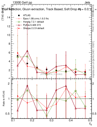 Plot of softdrop.zg in 13000 GeV pp collisions