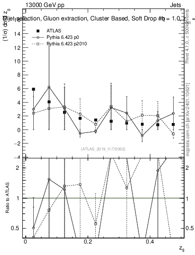 Plot of softdrop.zg in 13000 GeV pp collisions