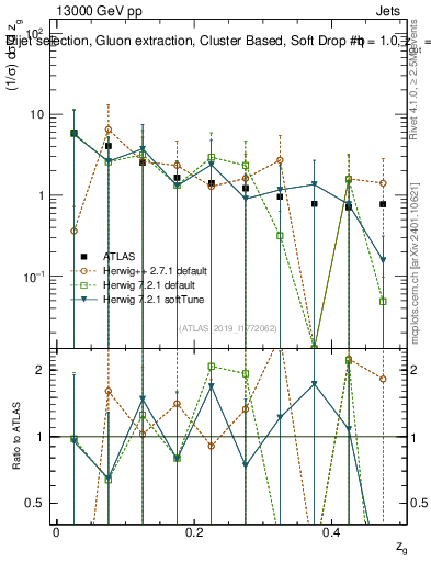 Plot of softdrop.zg in 13000 GeV pp collisions