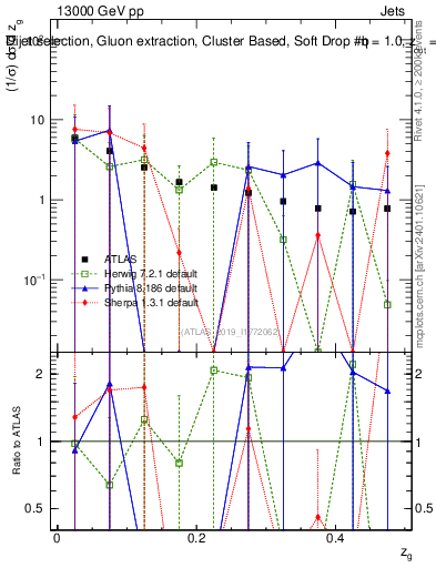 Plot of softdrop.zg in 13000 GeV pp collisions