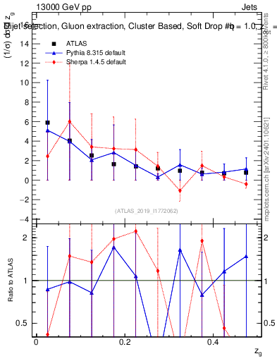 Plot of softdrop.zg in 13000 GeV pp collisions