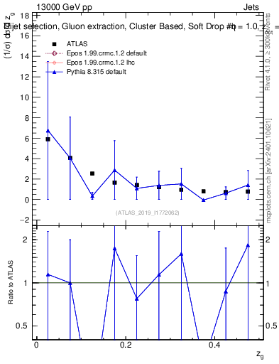 Plot of softdrop.zg in 13000 GeV pp collisions