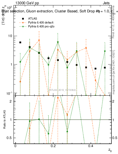 Plot of softdrop.zg in 13000 GeV pp collisions