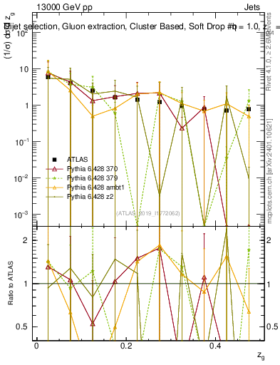 Plot of softdrop.zg in 13000 GeV pp collisions