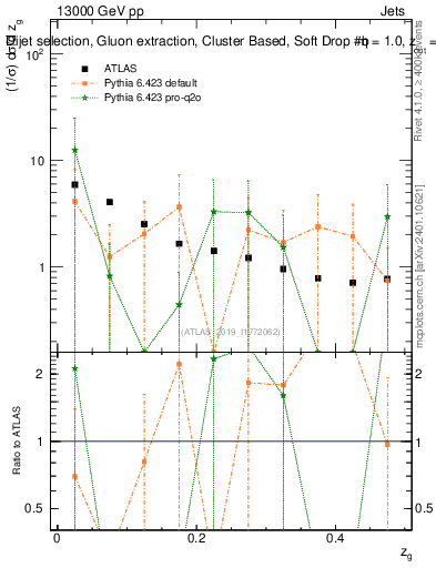 Plot of softdrop.zg in 13000 GeV pp collisions