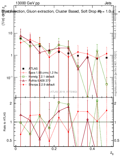 Plot of softdrop.zg in 13000 GeV pp collisions