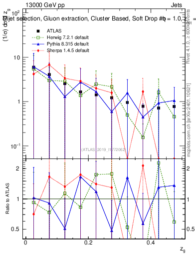 Plot of softdrop.zg in 13000 GeV pp collisions