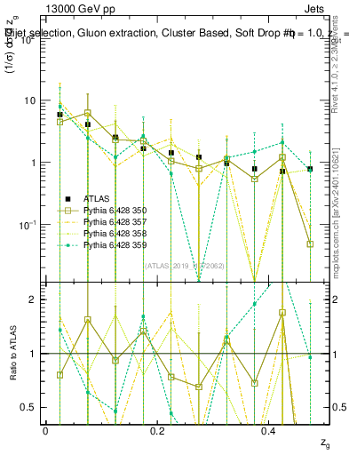 Plot of softdrop.zg in 13000 GeV pp collisions