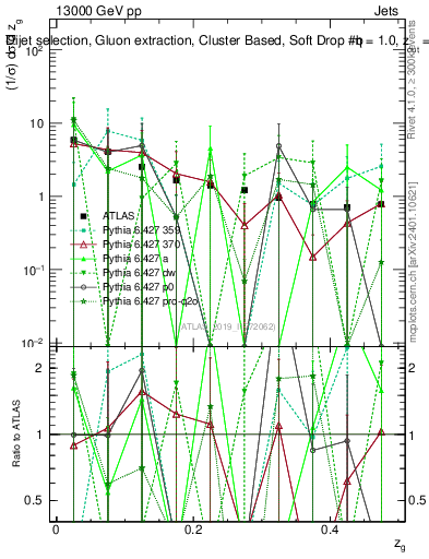 Plot of softdrop.zg in 13000 GeV pp collisions