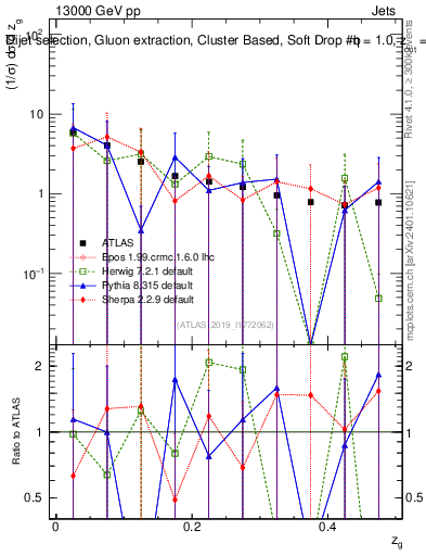 Plot of softdrop.zg in 13000 GeV pp collisions