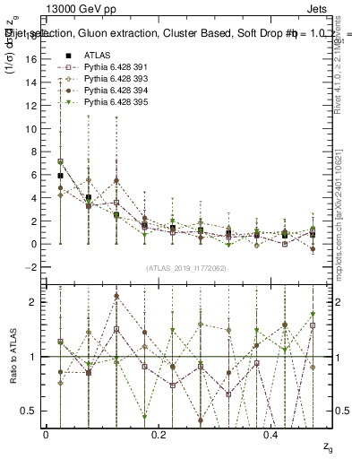 Plot of softdrop.zg in 13000 GeV pp collisions