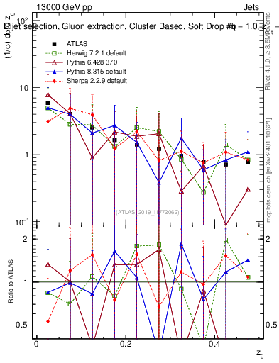 Plot of softdrop.zg in 13000 GeV pp collisions