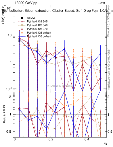 Plot of softdrop.zg in 13000 GeV pp collisions