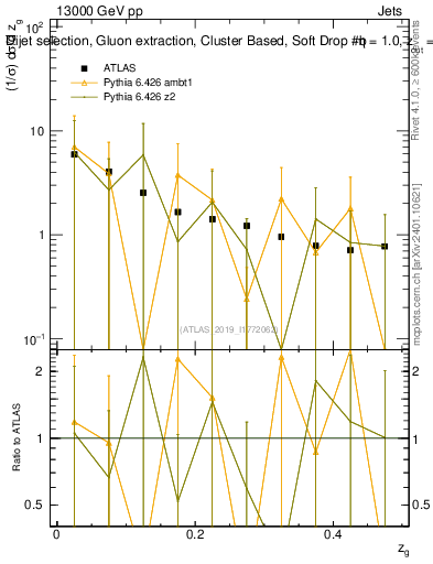 Plot of softdrop.zg in 13000 GeV pp collisions