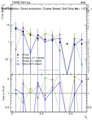 Plot of softdrop.zg in 13000 GeV pp collisions