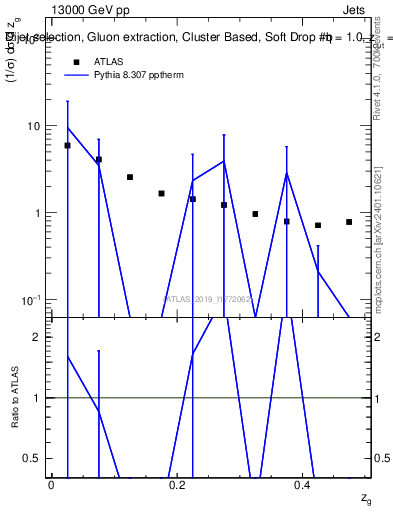 Plot of softdrop.zg in 13000 GeV pp collisions