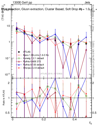 Plot of softdrop.zg in 13000 GeV pp collisions