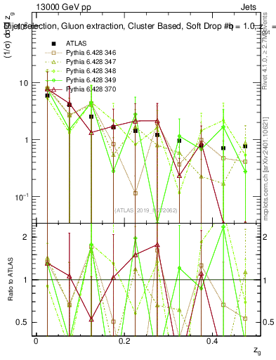 Plot of softdrop.zg in 13000 GeV pp collisions