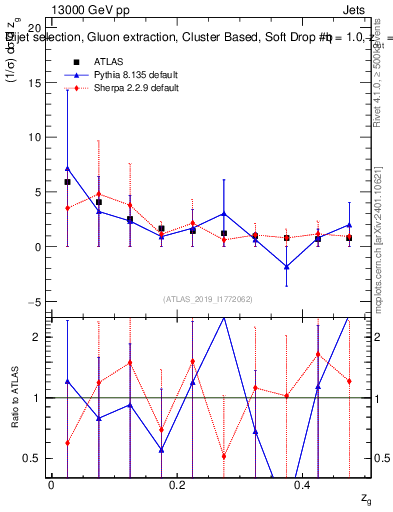 Plot of softdrop.zg in 13000 GeV pp collisions