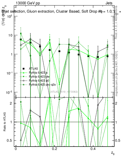 Plot of softdrop.zg in 13000 GeV pp collisions