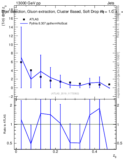 Plot of softdrop.zg in 13000 GeV pp collisions
